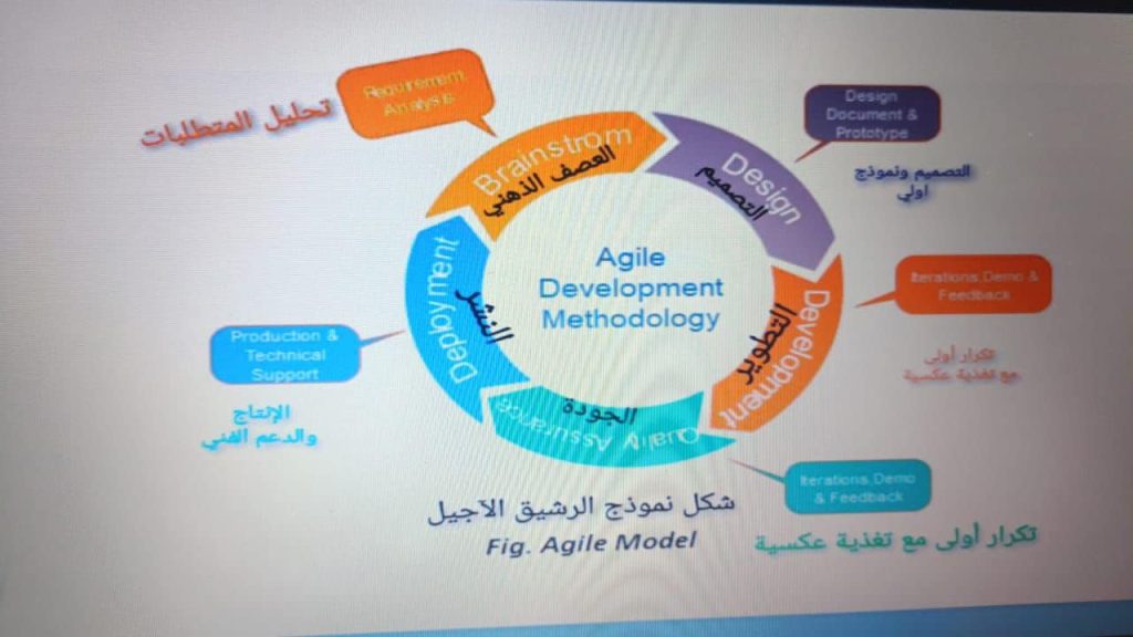 Al- Iraqia University Holds an Electronic Workshop Entitled (Waterfall Methodology and Agile Methodology in Entrepreneurship)